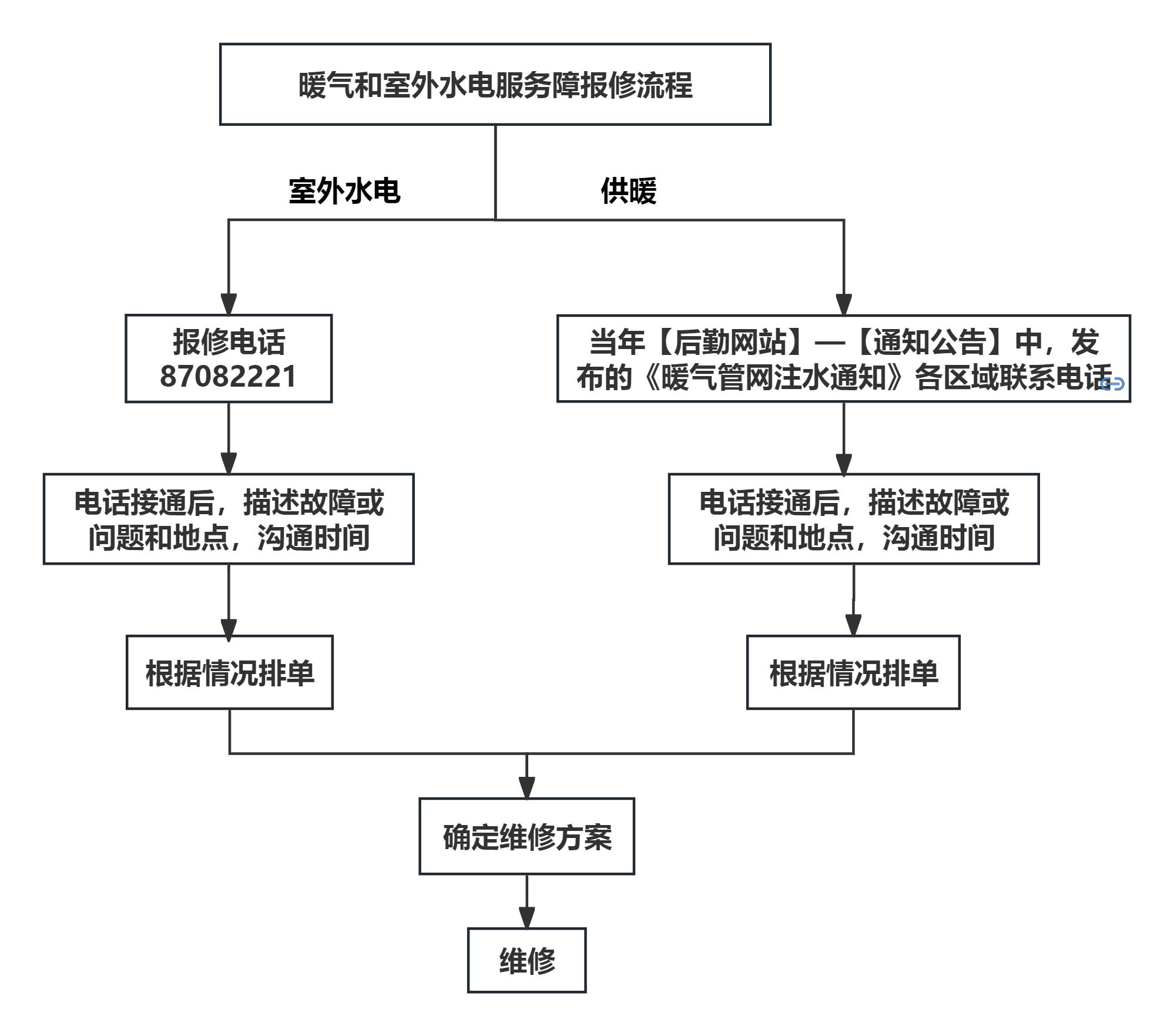 暖气和室外水电服务障报修流程.png