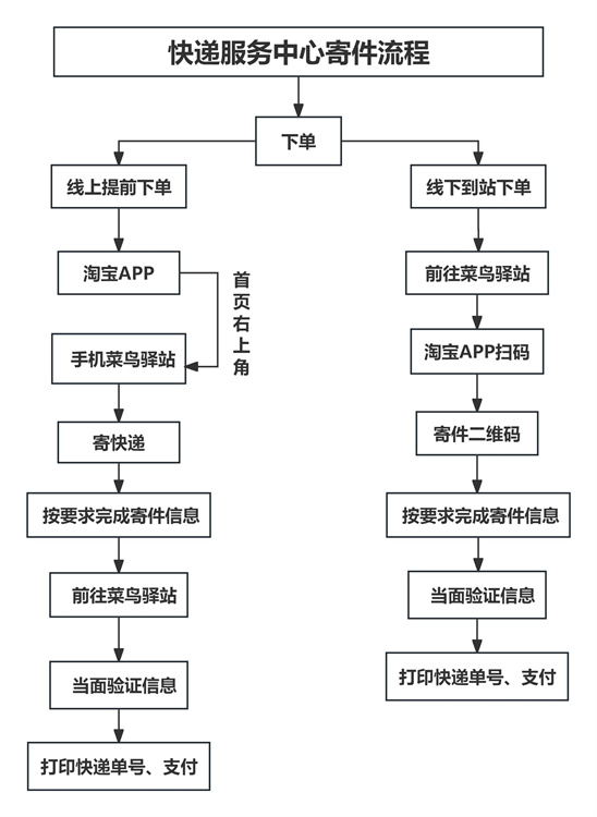 2快递服务中心寄件流程.jpg