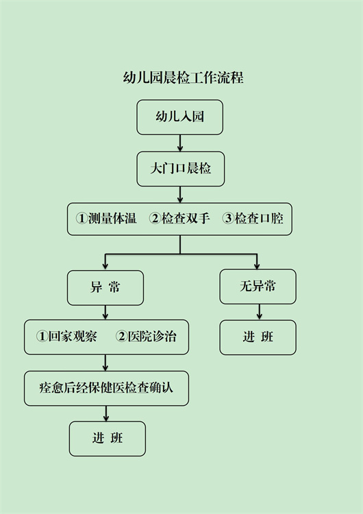 幼儿园晨检工作流程_01(1).jpg