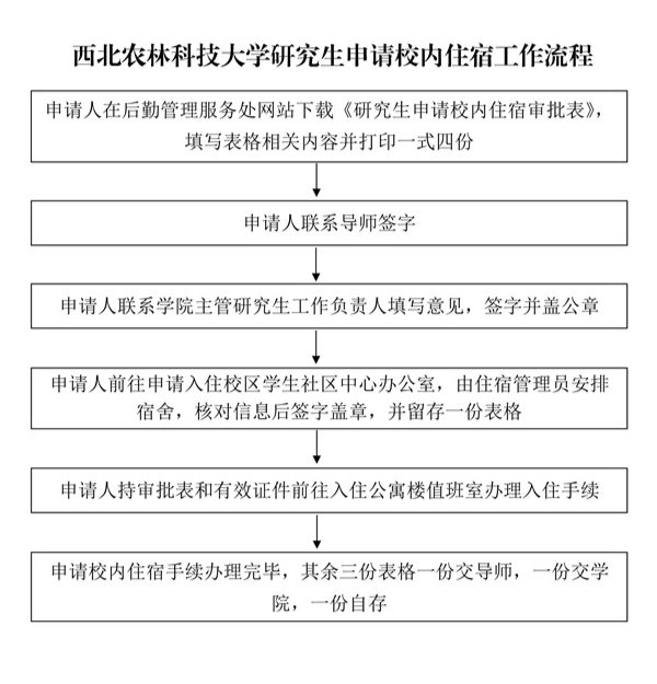 西北农林科技大学研究生申请校内住宿工作流程（1）_01.jpg