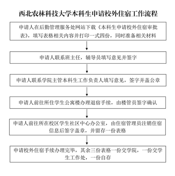 西北农林科技大学本科生申请校外住宿工作流程（2）_01.jpg