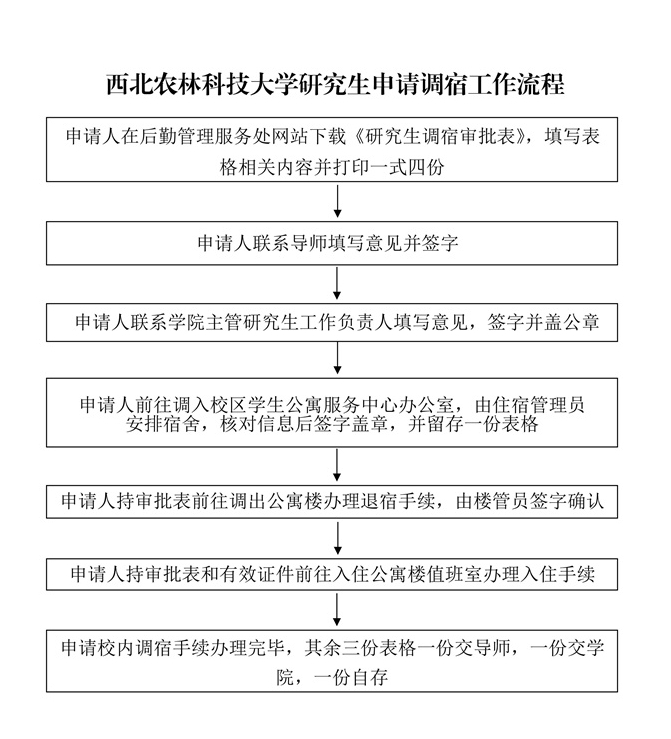 西北农林科技大学研究生申请调宿工作流程(3)_01.jpg