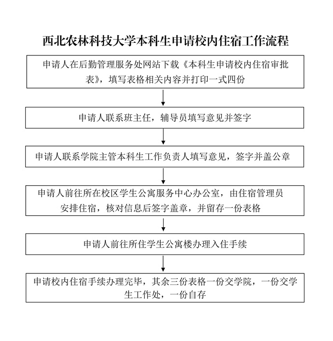 西北农林科技大学本科生申请校内住宿工作流程(1)_01.jpg
