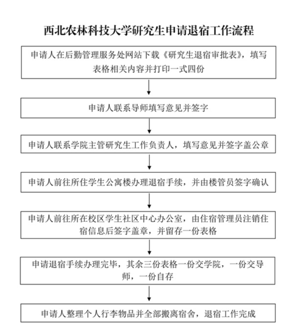 西北农林科技大学研究生申请退宿工作流程（2）_01.jpg