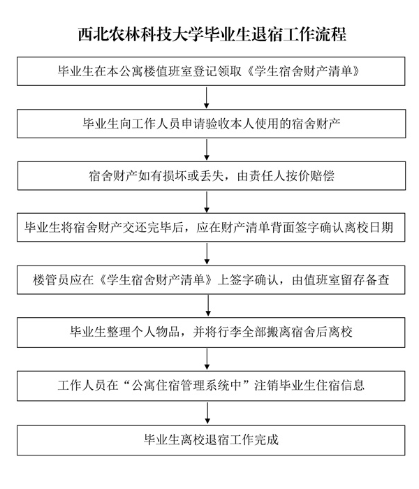 西北农林科技大学毕业生退宿工作流程（2）_01.jpg
