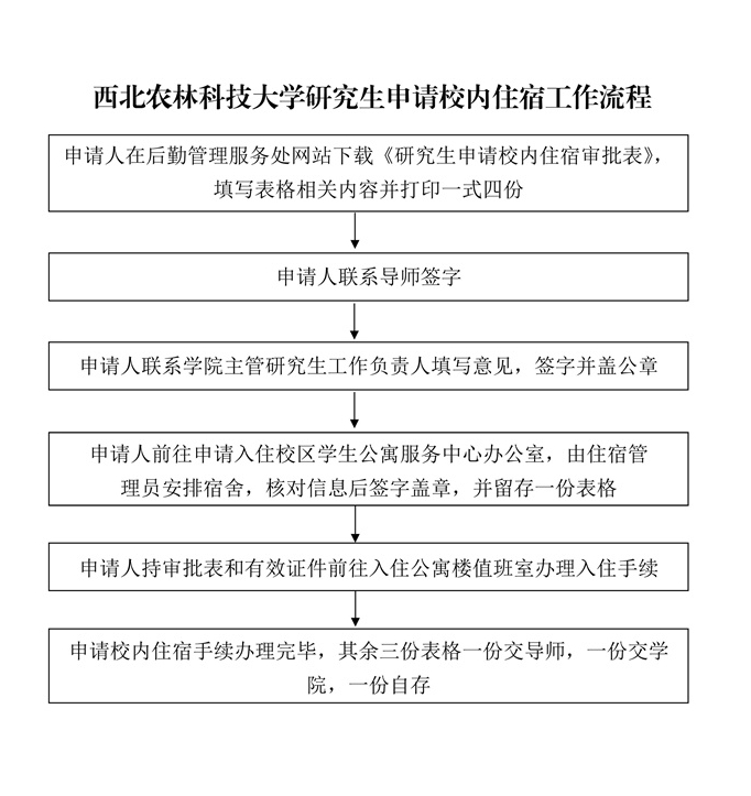 西北农林科技大学研究生申请校内住宿工作流程(1)_01.jpg