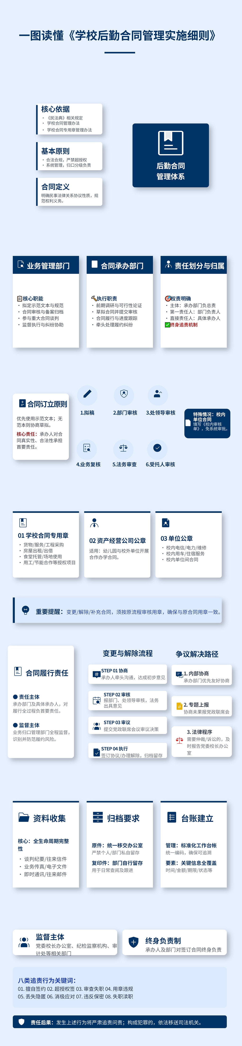 一图读懂《学校后勤合同管理实施细则》