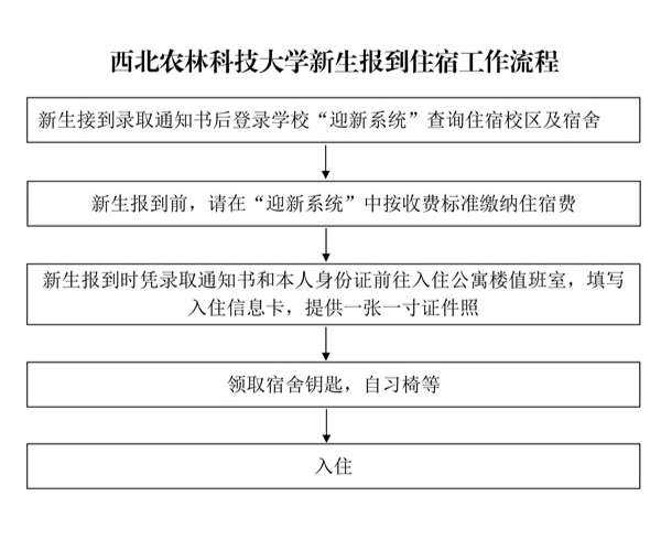 西北农林科技大学新生报到住宿工作流程（1）_01.jpg