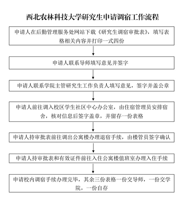 西北农林科技大学研究生申请调宿工作流程（3）_01.jpg