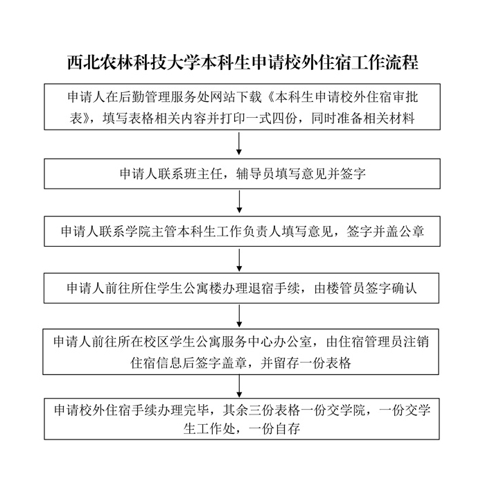 西北农林科技大学本科生申请校外住宿工作流程(2)_01.jpg