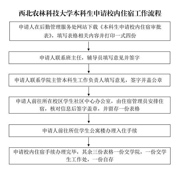 西北农林科技大学本科生申请校内住宿工作流程（1）_01.jpg