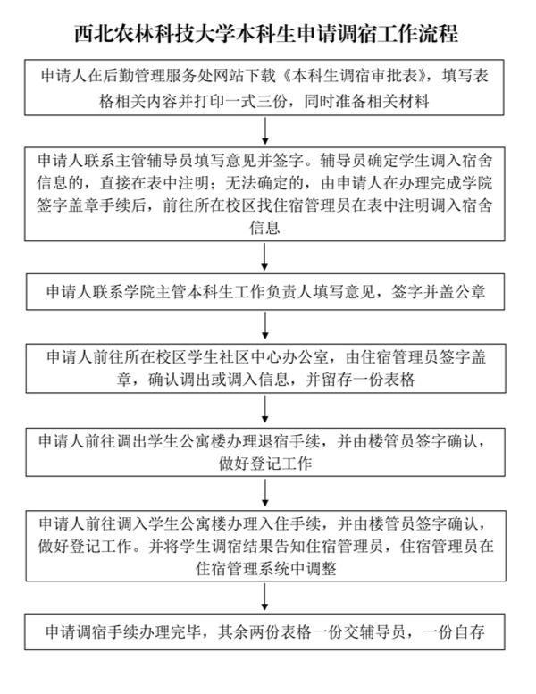 西北农林科技大学本科生申请调宿工作流程（3）_01.jpg
